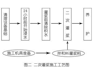 都昌灌浆料施工工艺—文字完整版